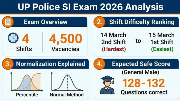 UP Police SI Answer Key 2026